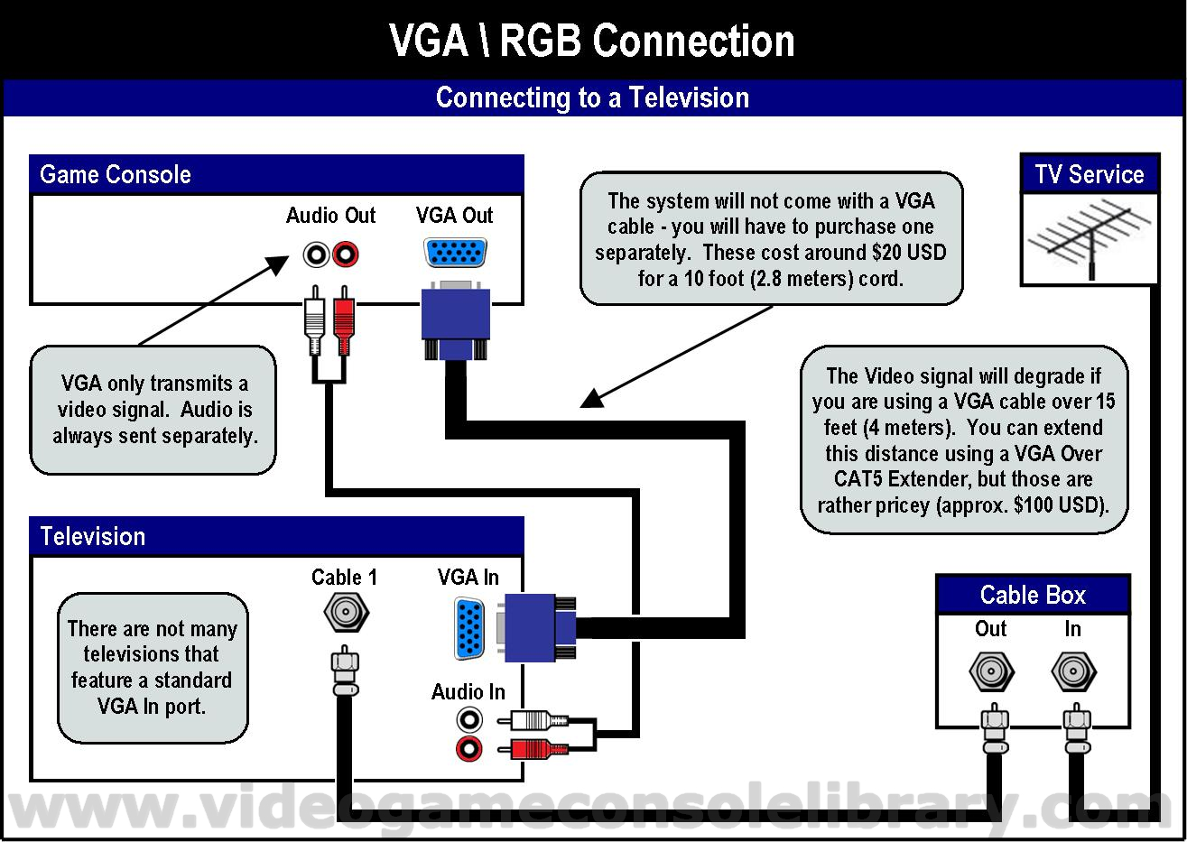 da VGA a RCA hook up